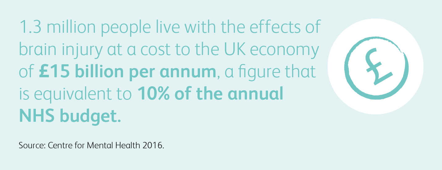 1.3 million people live with the effects of brain injury at a cost to the UK economy of £15 billion per annum, a figure that is equivalent to 10% of the annual NHS budget.